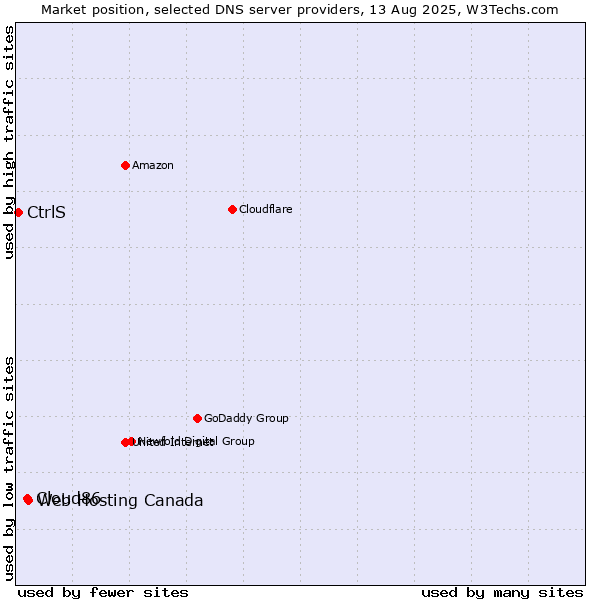 Market position of Web Hosting Canada vs. Cloud86 vs. CtrlS