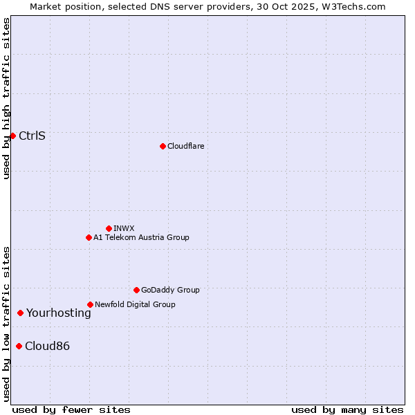 Market position of Yourhosting vs. Cloud86 vs. CtrlS