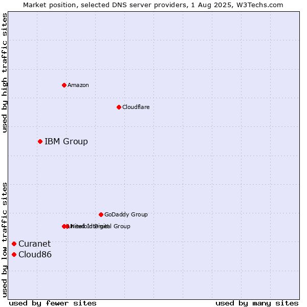 Market position of IBM Group vs. Curanet vs. Cloud86