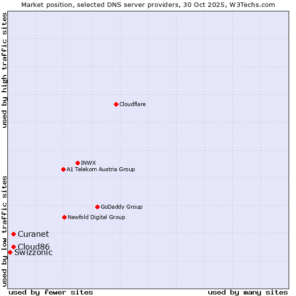 Market position of Curanet vs. Cloud86 vs. Swizzonic