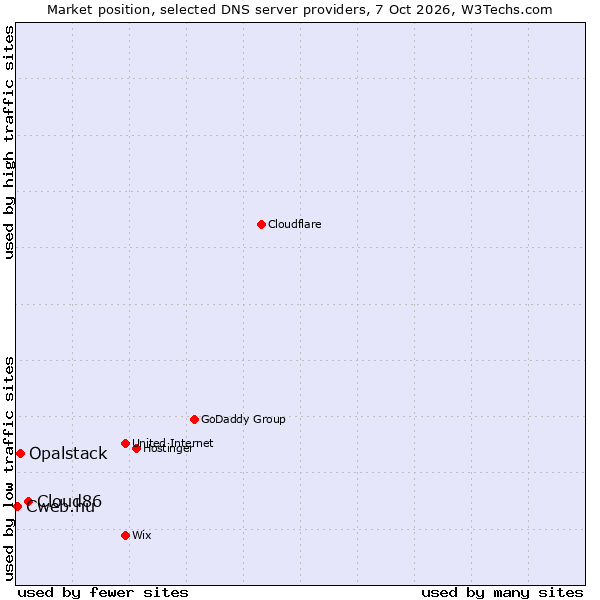 Market position of Cloud86 vs. Opalstack vs. Cweb.hu