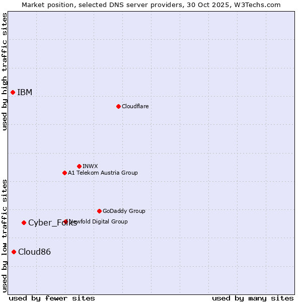 Market position of Cyber_Folks vs. Cloud86 vs. IBM