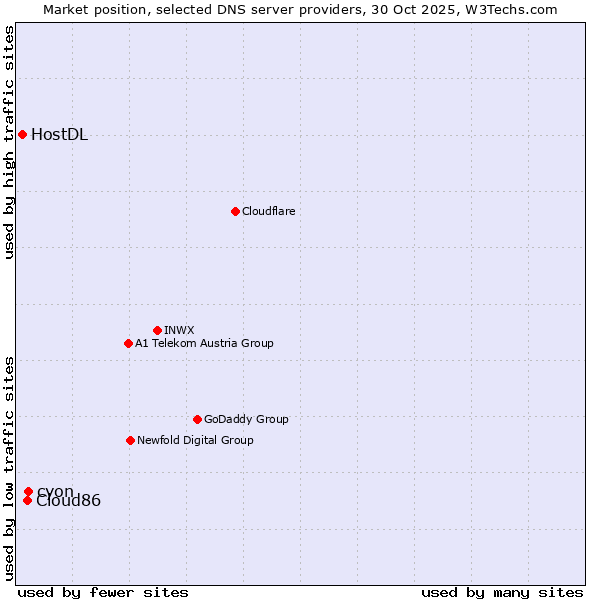 Market position of cyon vs. Cloud86 vs. HostDL