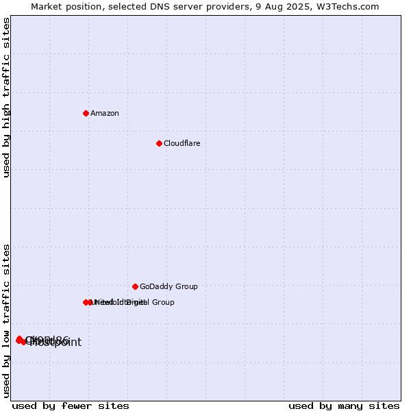Market position of Hostpoint vs. cyon vs. Cloud86