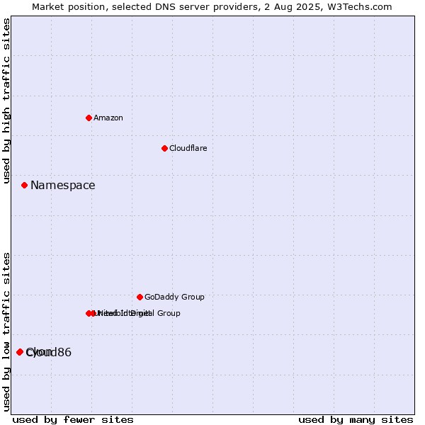 Market position of Namespace vs. cyon vs. Cloud86