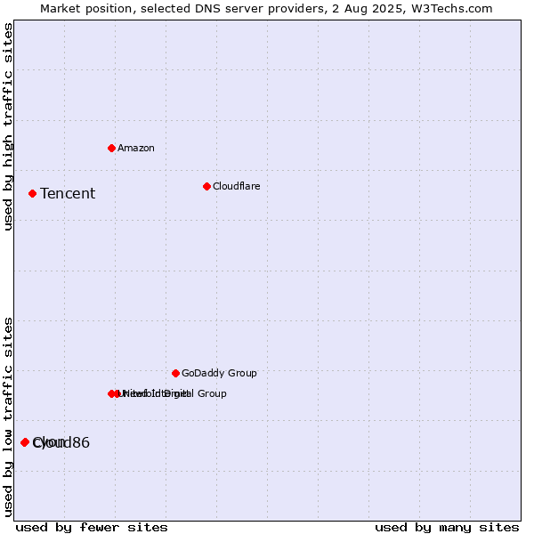 Market position of Tencent vs. cyon vs. Cloud86