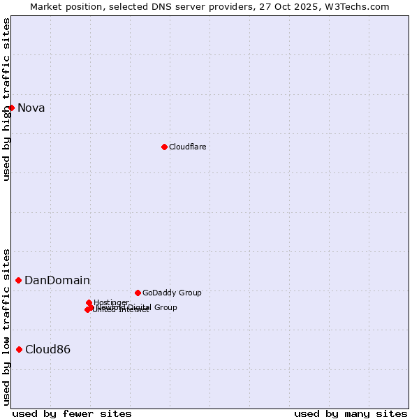 Market position of Cloud86 vs. DanDomain vs. Nova