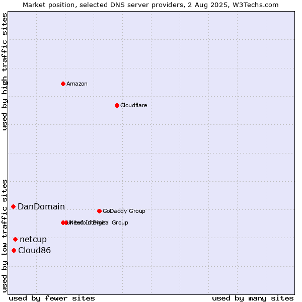Market position of netcup vs. Cloud86 vs. DanDomain
