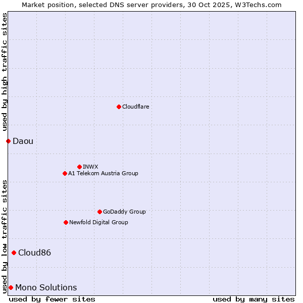 Market position of Cloud86 vs. Mono Solutions vs. Daou