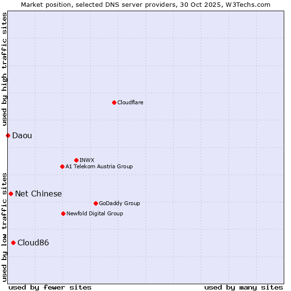 Market position of Cloud86 vs. Net Chinese vs. Daou