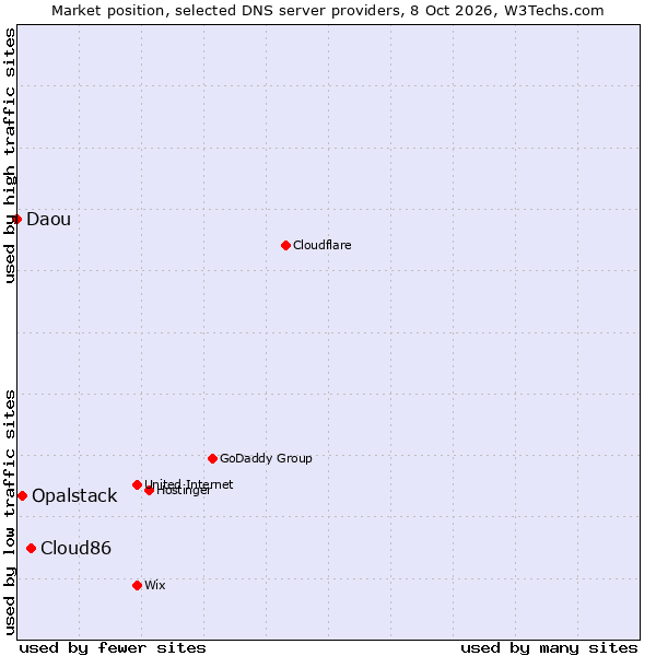 Market position of Cloud86 vs. Opalstack vs. Daou