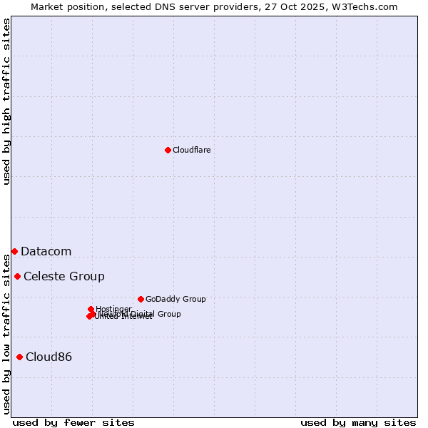 Market position of Cloud86 vs. Celeste Group vs. Datacom
