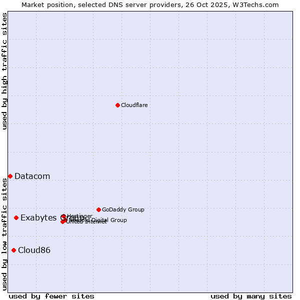 Market position of Exabytes Group vs. Cloud86 vs. Datacom