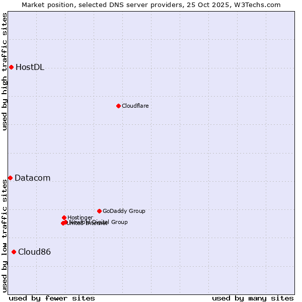 Market position of Cloud86 vs. HostDL vs. Datacom