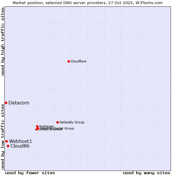 Market position of Cloud86 vs. Webhost1 vs. Datacom