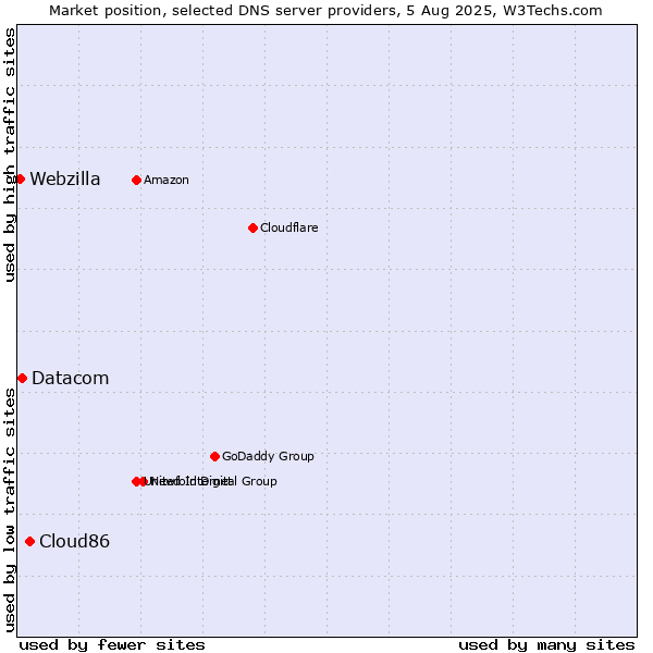 Market position of Cloud86 vs. Datacom vs. Webzilla