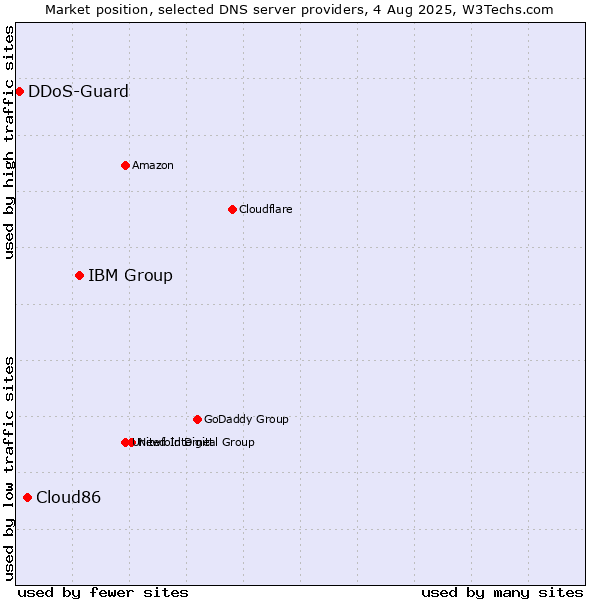 Market position of IBM Group vs. Cloud86 vs. DDoS-Guard