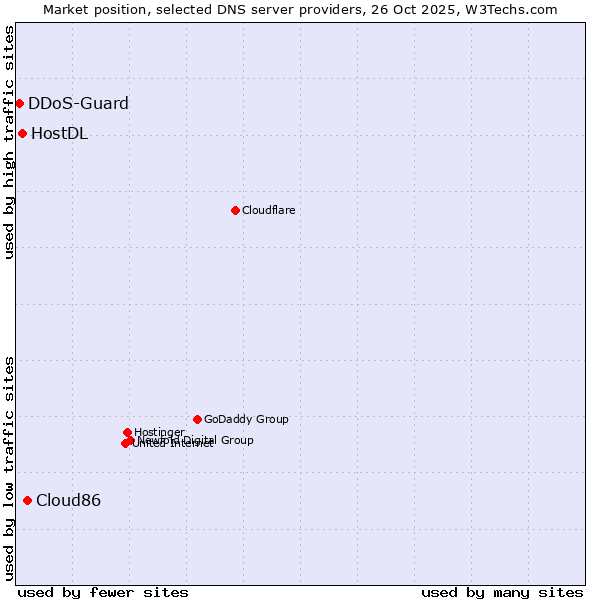 Market position of Cloud86 vs. HostDL vs. DDoS-Guard