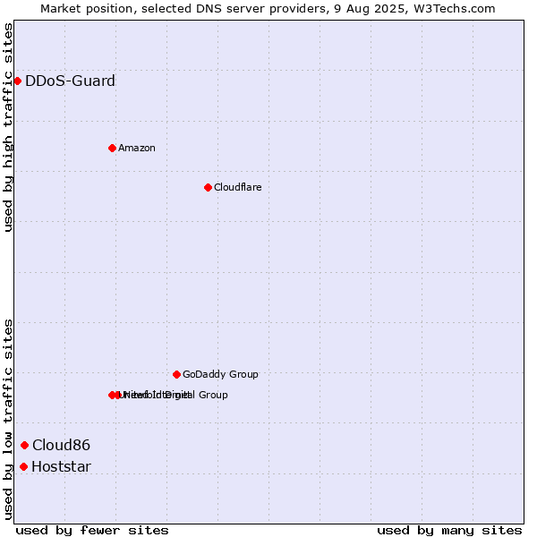 Market position of Cloud86 vs. Hoststar vs. DDoS-Guard