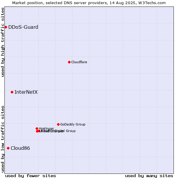 Market position of InterNetX vs. Cloud86 vs. DDoS-Guard