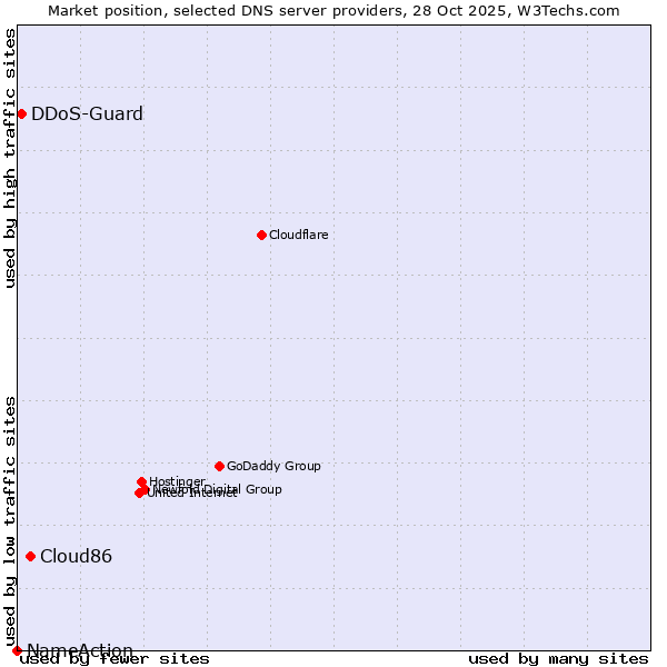 Market position of Cloud86 vs. DDoS-Guard vs. NameAction