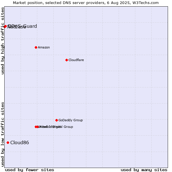 Market position of Cloud86 vs. DDoS-Guard vs. NetEase