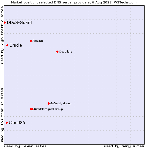 Market position of Oracle vs. Cloud86 vs. DDoS-Guard