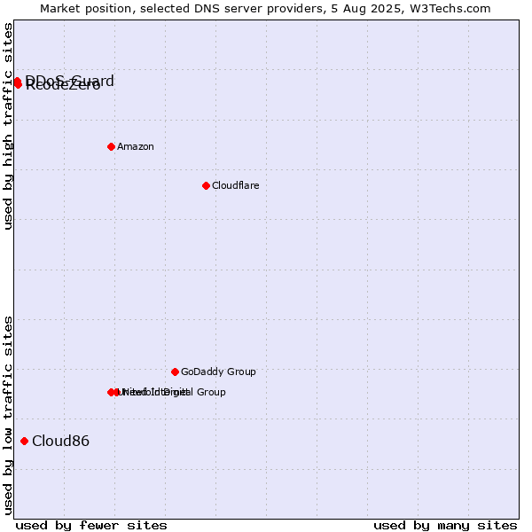 Market position of Cloud86 vs. RcodeZero vs. DDoS-Guard