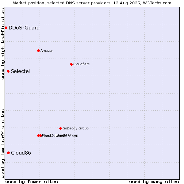 Market position of Cloud86 vs. Selectel vs. DDoS-Guard