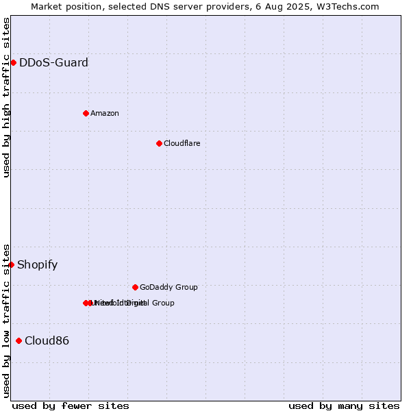 Market position of Cloud86 vs. DDoS-Guard vs. Shopify