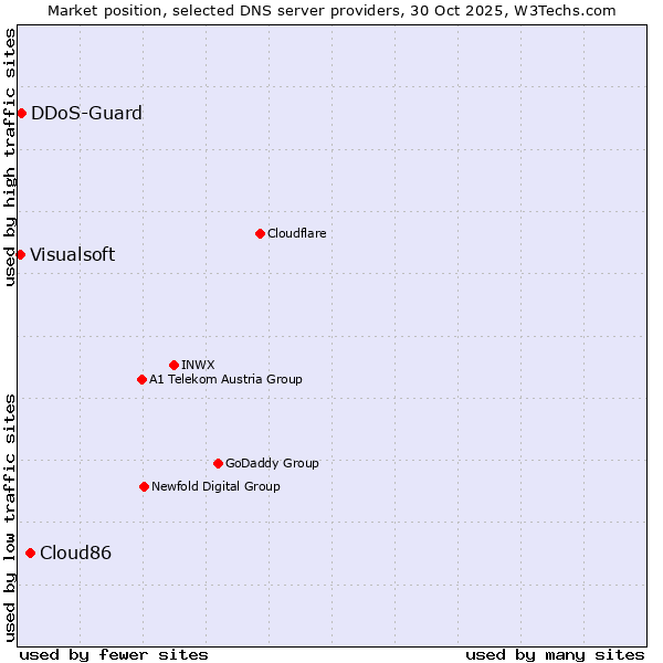 Market position of Cloud86 vs. DDoS-Guard vs. Visualsoft