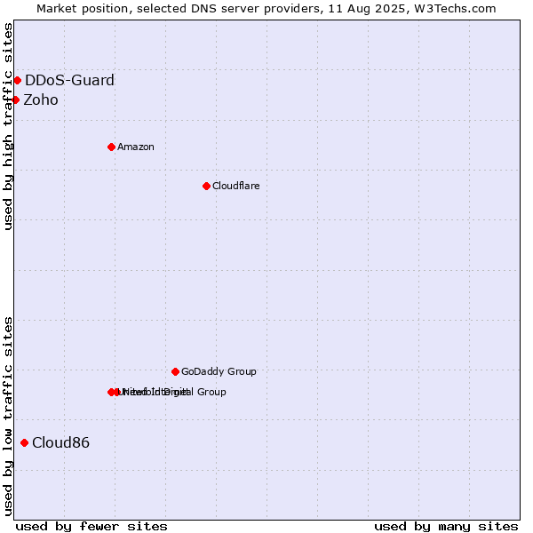 Market position of Cloud86 vs. DDoS-Guard vs. Zoho