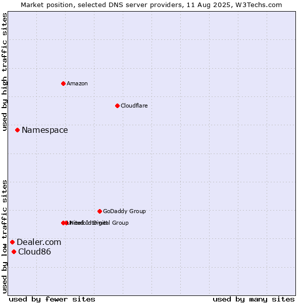 Market position of Namespace vs. Cloud86 vs. Dealer.com