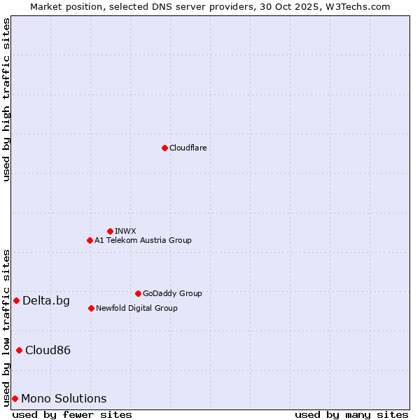 Market position of Cloud86 vs. Delta.bg vs. Mono Solutions