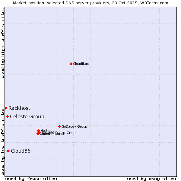 Market position of Cloud86 vs. Celeste Group vs. Rackhost