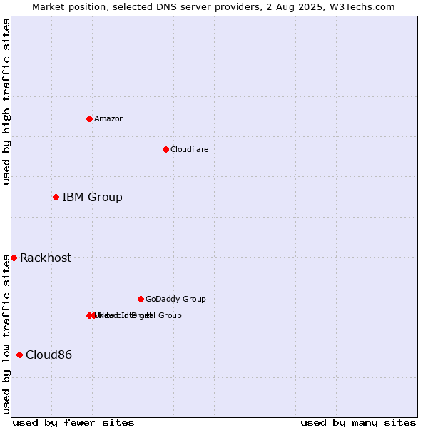 Market position of IBM Group vs. Cloud86 vs. Rackhost
