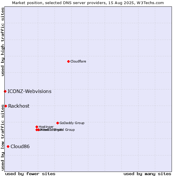 Market position of Cloud86 vs. Rackhost vs. ICONZ-Webvisions