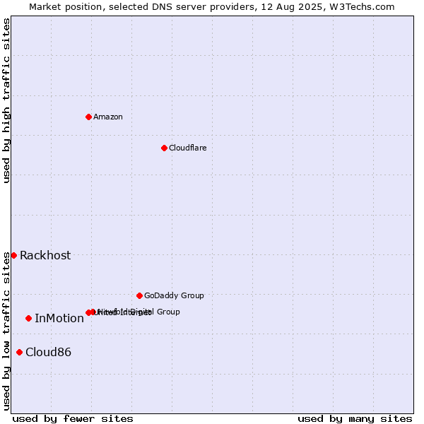 Market position of InMotion vs. Cloud86 vs. Rackhost