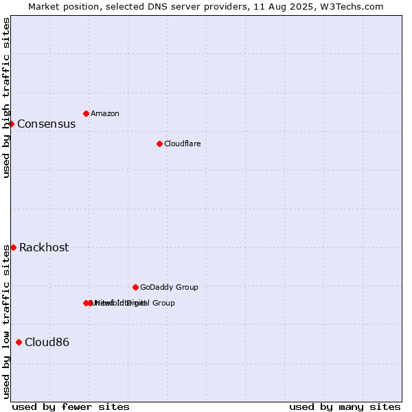 Market position of Cloud86 vs. Rackhost vs. Consensus