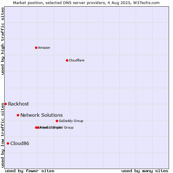 Market position of Network Solutions vs. Cloud86 vs. Rackhost