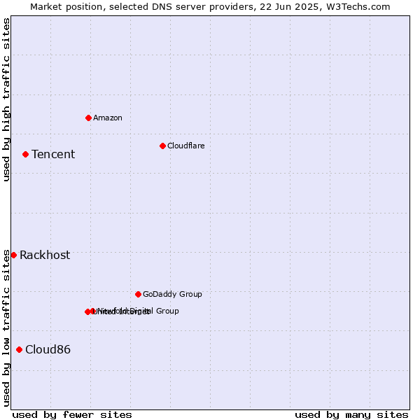 Market position of Tencent vs. Cloud86 vs. Rackhost