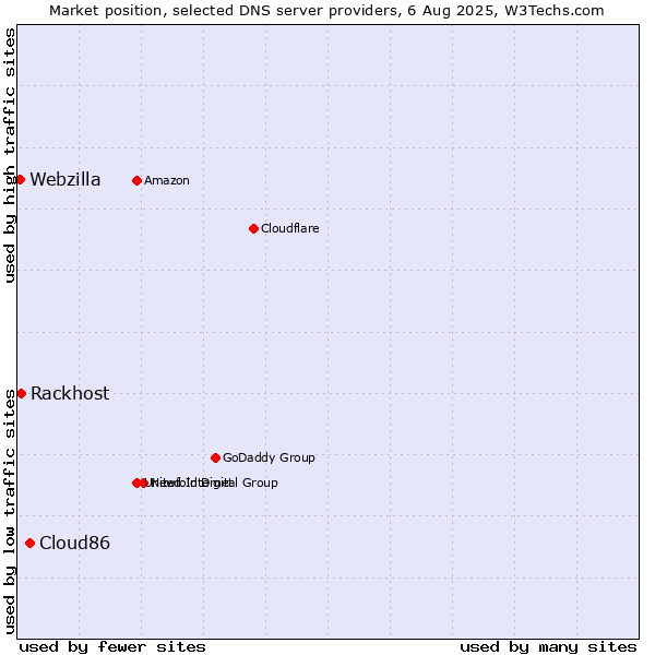 Market position of Cloud86 vs. Rackhost vs. Webzilla