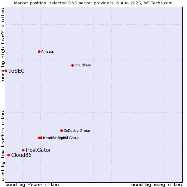 Market position of HostGator vs. Cloud86 vs. deSEC