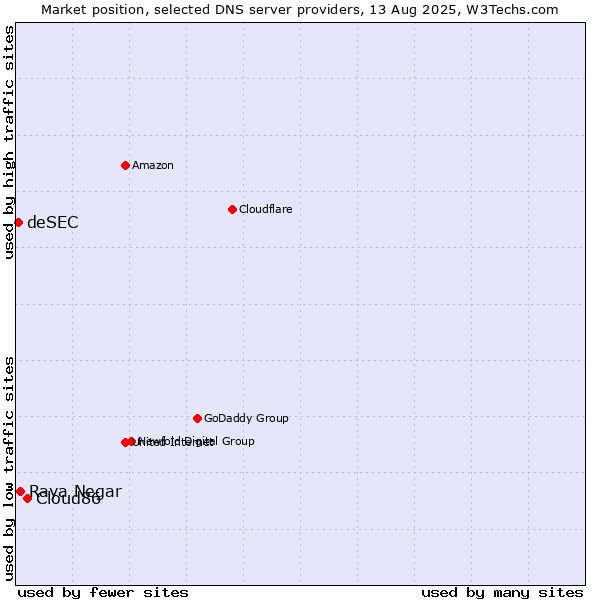 Market position of Cloud86 vs. Raya Negar vs. deSEC