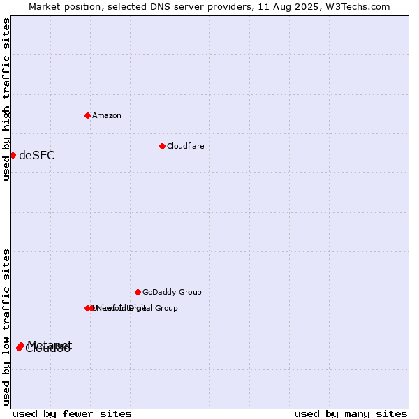 Market position of Metanet vs. Cloud86 vs. deSEC