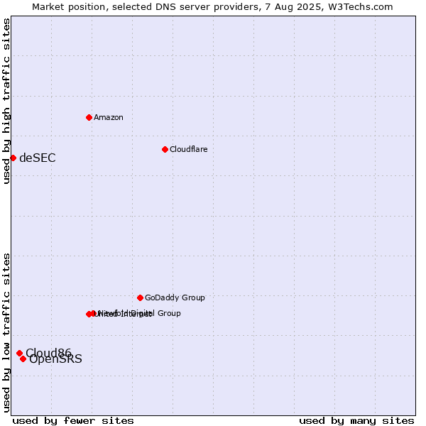 Market position of OpenSRS vs. Cloud86 vs. deSEC