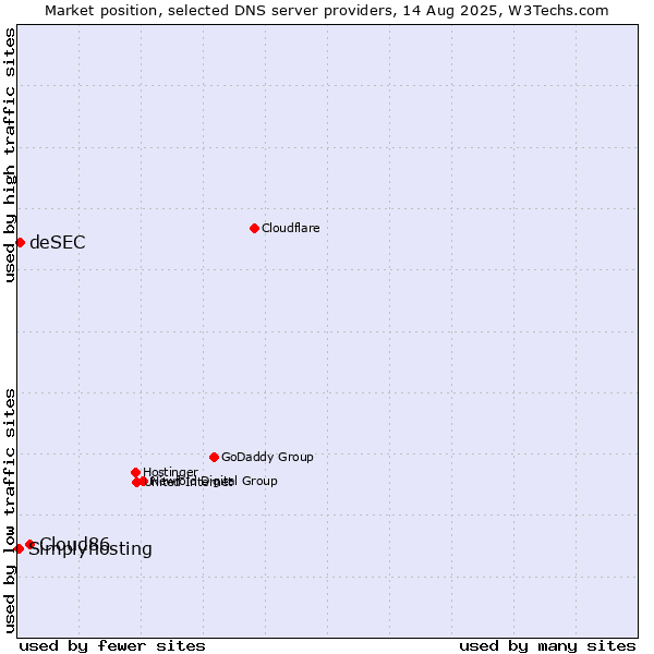 Market position of Cloud86 vs. deSEC vs. Simplyhosting