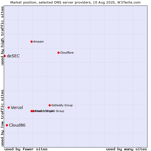 Market position of Vercel vs. Cloud86 vs. deSEC