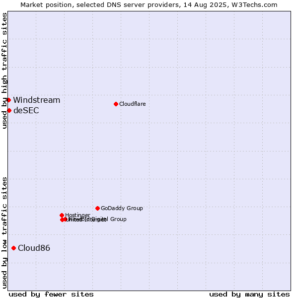 Market position of Cloud86 vs. deSEC vs. Windstream