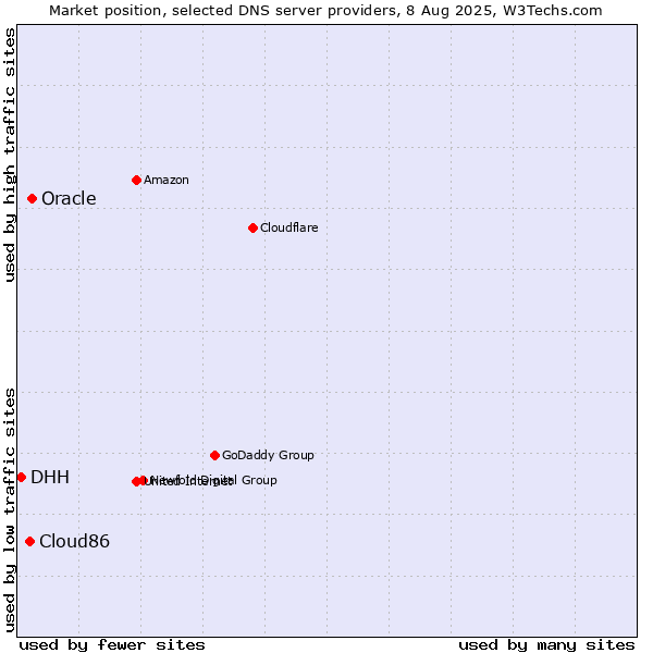 Market position of Oracle vs. Cloud86 vs. DHH